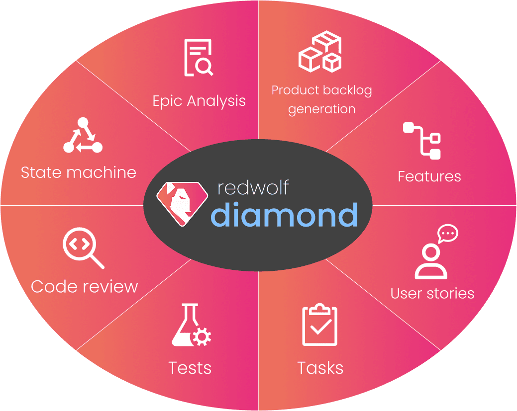 Interface gráfica e ciclo RedWolf Diamond