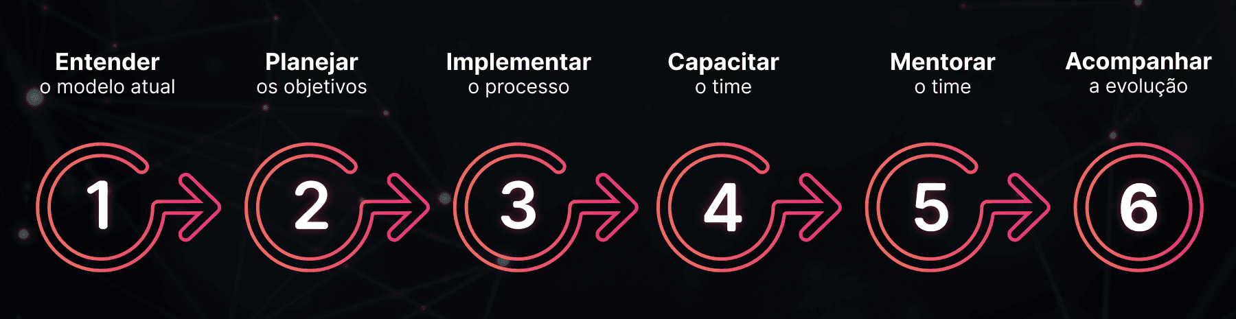 Fluxo da metodologia de implementação das soluções RedWolf AI